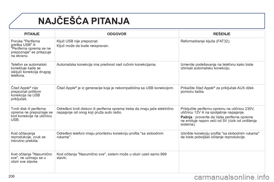 Peugeot 301 2015  Упутство за употребу (in Serbian) 206
301_sr_Chap12a_RD5(RD45)_ed01-2014
NAJčEŠćA PITANJA
PITANJE ODGOVOR RE š ENJE
Poruka "Periferna 
greška USB" ili 
"Periferna oprema se ne 
prepoznaje" se prikazuje 
na ekranu.