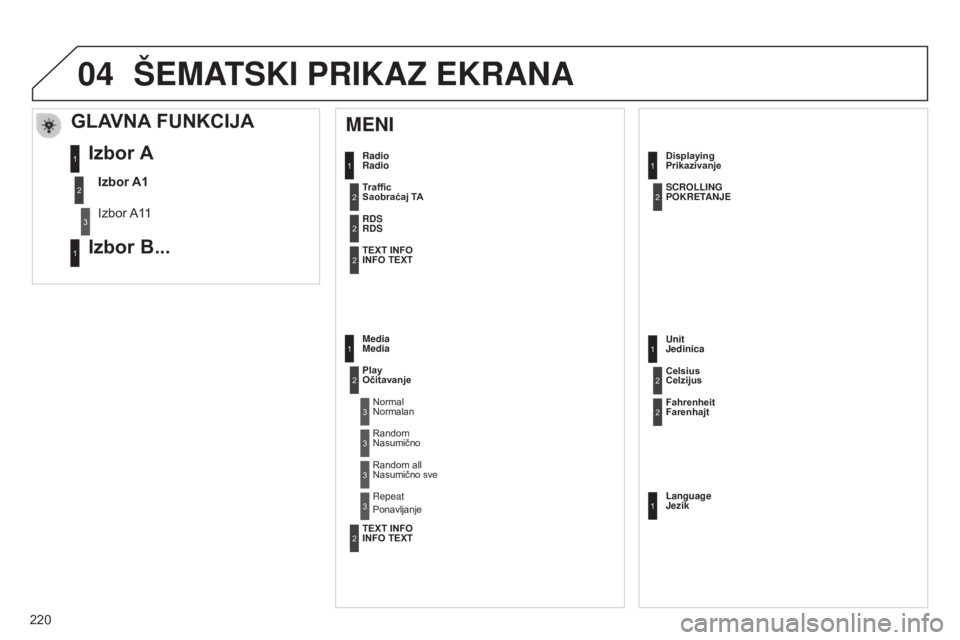 Peugeot 301 2015 Упутство за употребу (in Serbian) 04
220
301_sr_Chap12b_RDE1_ed01-2014
Radio
MENI
Saobraćaj TA
RDS
INFO TEXT
Media
OčitavanjeNormalan
Nasumično Prikazivanje
POKRETANJE
1
2
2
2
1
2
3
3
1
2
Nasumično sve
Ponavljanje3
3
Jedinica
Celz Peugeot 301 2015 Упутство за употребу (in Serbian) 04
220
301_sr_Chap12b_RDE1_ed01-2014
Radio
MENI
Saobraćaj TA
RDS
INFO TEXT
Media
OčitavanjeNormalan
Nasumično Prikazivanje
POKRETANJE
1
2
2
2
1
2
3
3
1
2
Nasumično sve
Ponavljanje3
3
Jedinica
Celz