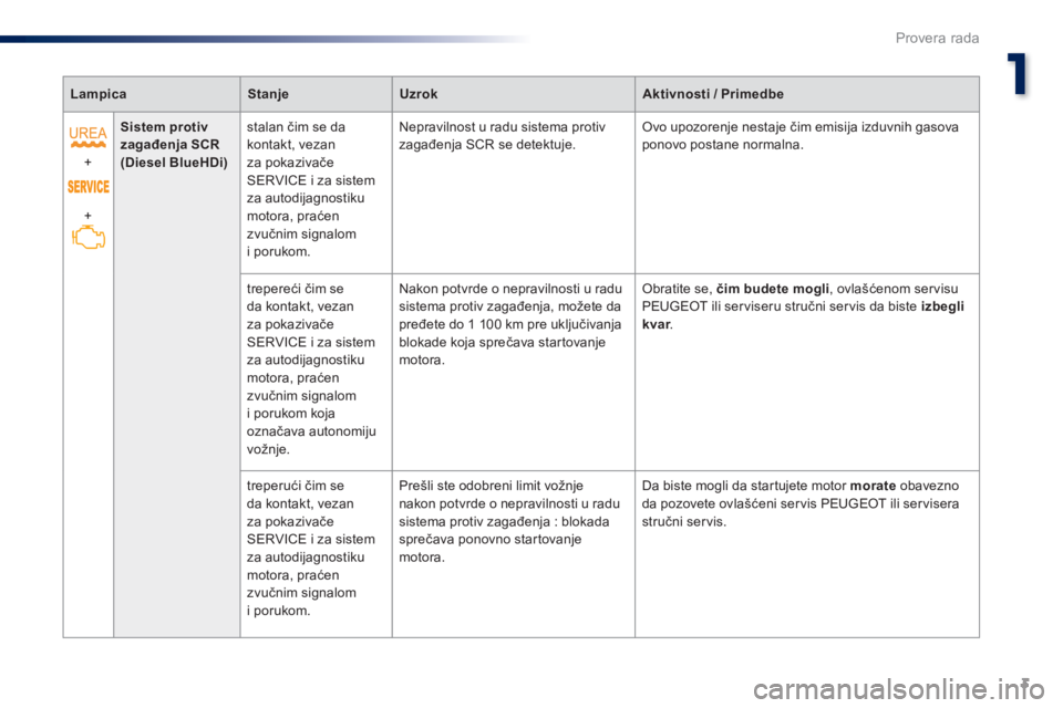 Peugeot 301 2015  Упутство за употребу (in Serbian) 1
3
Provera rada
301-add_sr_Chap01_controle-de-marche_ed01-2014
LampicaStanjeUzrokAktivnosti / Primedbe
  + 
 +  
Sistem protiv zagađenja SCR  (Diesel BlueHDi)
  stalan čim se da kontakt, vezan za p