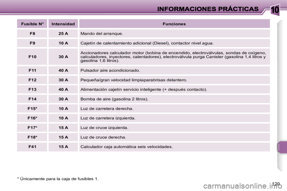Peugeot 307 2007  Manual del propietario (in Spanish) �1�0
�1�2�9
�*� �Ú�n�i�c�a�m�e�n�t�e� �p�a�r�a� �l�a� �c�a�j�a� �d�e� �f�u�s�i�b�l�e�s� �1�.
�F�u�s�i�b�l�e� �N�°�I�n�t�e�n�s�i�d�a�d�F�u�n�c�i�o�n�e�s
�F�8�2�5� �A�M�a�n�d�o� �d�e�l� �a�r�r�a�n�q�u