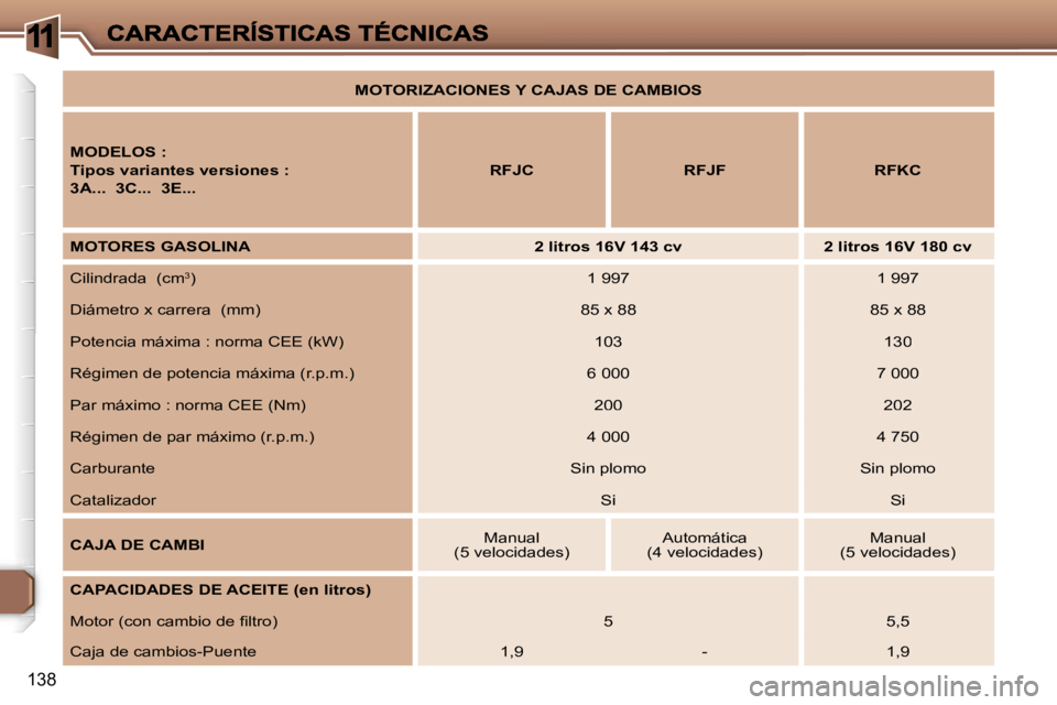 Peugeot 307 2007  Manual del propietario (in Spanish) �1
�1�3�8
�M�O�T�O�R�I�Z�A�C�I�O�N�E�S� �Y� �C�A�J�A�S� �D�E� �C�A�M�B�I�O�S
�M�O�D�E�L�O�S� �:
�T�i�p�o�s� �v�a�r�i�a�n�t�e�s� �v�e�r�s�i�o�n�e�s� �:
�3�A�.�.�.� � �3�C�.�.�.� � �3�E�.�.�.
�R�F�J�C�R