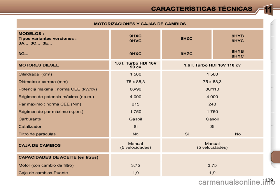 Peugeot 307 2007  Manual del propietario (in Spanish) �1
�1�3�9
�M�O�T�O�R�I�Z�A�C�I�O�N�E�S� �Y� �C�A�J�A�S� �D�E� �C�A�M�B�I�O�S
�M�O�D�E�L�O�S� �:
�T�i�p�o�s� �v�a�r�i�a�n�t�e�s� �v�e�r�s�i�o�n�e�s� �:
�3�A�.�.�.� � �3�C�.�.�.� � �3�E�.�.�.
�9�H�X�C
�