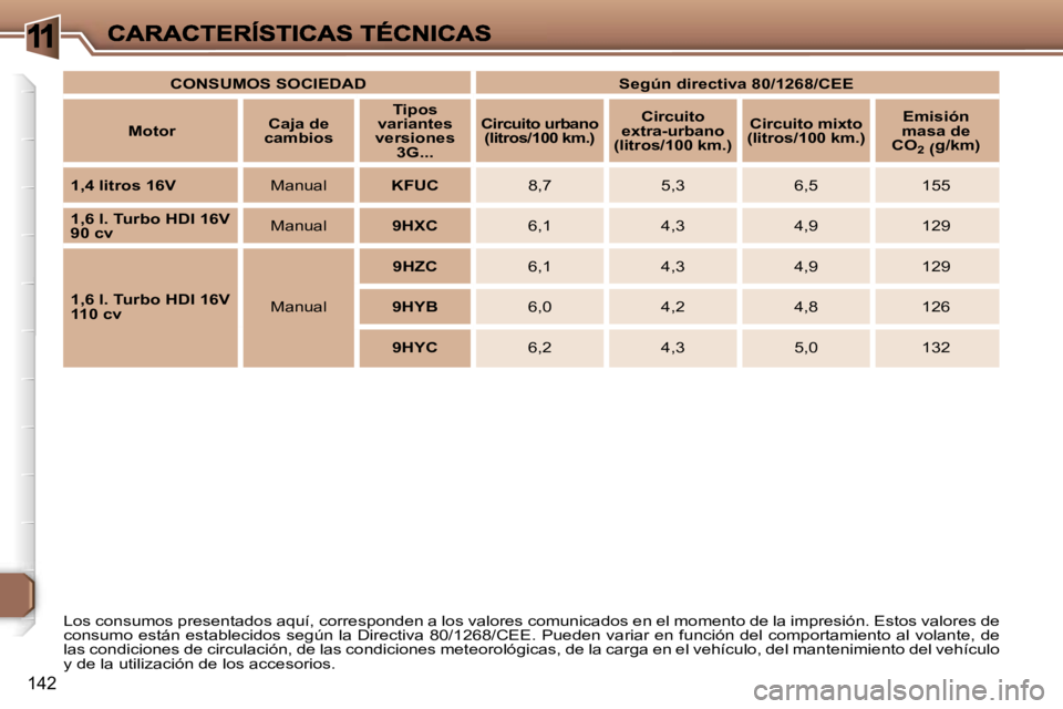 Peugeot 307 2007  Manual del propietario (in Spanish) �1
�1�4�2
�L�o�s� �c�o�n�s�u�m�o�s� �p�r�e�s�e�n�t�a�d�o�s� �a�q�u�í�,� �c�o�r�r�e�s�p�o�n�d�e�n� �a� �l�o�s� �v�a�l�o�r�e�s� �c�o�m�u�n�i�c�a�d�o�s� �e�n� �e�l� �m�o�m�e�n�t�o� �d�e� �l�a� �i�m�p�r�
