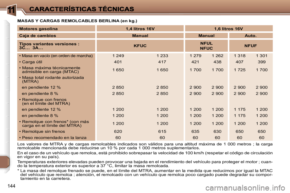 Peugeot 307 2007  Manual del propietario (in Spanish) �1
�1�4�4
�M�A�S�A�S� �Y� �C�A�R�G�A�S� �R�E�M�O�L�C�A�B�L�E�S� �B�E�R�L�I�N�A� �(�e�n� �k�g�.�)
�L�o�s�  �v�a�l�o�r�e�s�  �d�e�  �M�T�R�A�  �y�  �d�e�  �c�a�r�g�a�s�  �r�e�m�o�l�c�a�b�l�e�s�  �i�n�d�