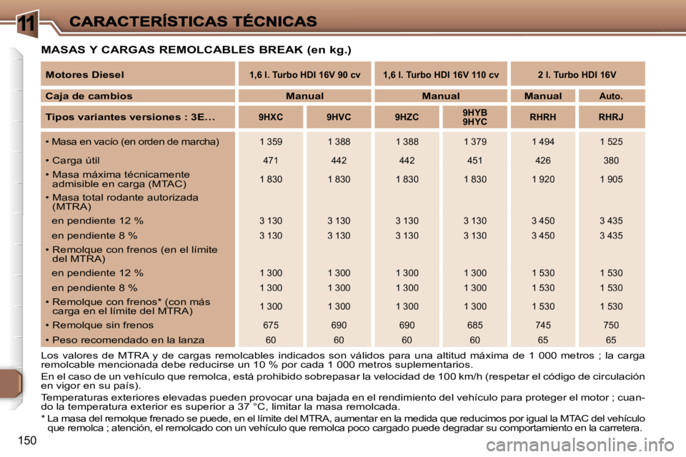 Peugeot 307 2007  Manual del propietario (in Spanish) �1
�1�5�0
�M�A�S�A�S� �Y� �C�A�R�G�A�S� �R�E�M�O�L�C�A�B�L�E�S� �B�R�E�A�K� �(�e�n� �k�g�.�)
�L�o�s�  �v�a�l�o�r�e�s�  �d�e�  �M�T�R�A�  �y�  �d�e�  �c�a�r�g�a�s�  �r�e�m�o�l�c�a�b�l�e�s�  �i�n�d�i�c�