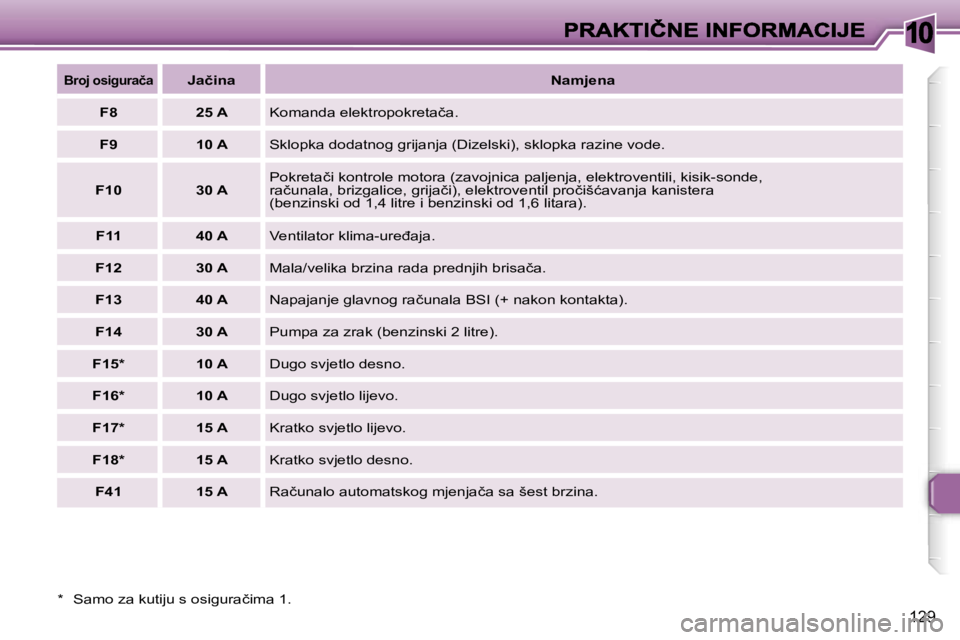 Peugeot 307 2007  Vodič za korisnike (in Croatian) �1�0
�1�2�9
�*�  �S�a�m�o� �z�a� �k�u�t�i�j�u� �s� �o�s�i�g�u�r�a�č�i�m�a� �1�.
�B�r�o�j� �o�s�i�g�u�r�a�č�a�J�a�č�i�n�a�N�a�m�j�e�n�a
�F�8�2�5� �A�K�o�m�a�n�d�a� �e�l�e�k�t�r�o�p�o�k�r�e�t�a�č�a�