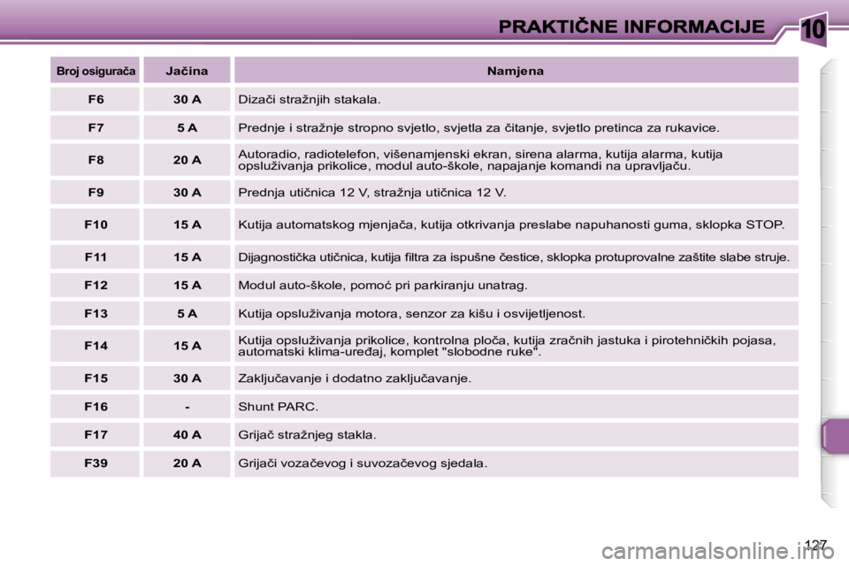 Peugeot 307 2007  Vodič za korisnike (in Croatian) �1�0
�1�2�7
�B�r�o�j� �o�s�i�g�u�r�a�č�a�J�a�č�i�n�a�N�a�m�j�e�n�a
�F�6�3�0� �A�D�i�z�a�č�i� �s�t�r�a�ž�n�j�i�h� �s�t�a�k�a�l�a�.
�F�7�5� �A�P�r�e�d�n�j�e� �i� �s�t�r�a�ž�n�j�e� �s�t�r�o�p�n�o� �