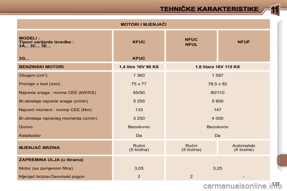 Peugeot 307 2007  Vodič za korisnike (in Croatian) �1
�1�3�7
�M�O�T�O�R�I� �I� �M�J�E�N�J�A�Č�I
�M�O�D�E�L�I� �:�T�i�p�o�v�i� �v�a�r�i�j�a�n�t�e� �i�z�v�e�d�b�e� �:�3�A�.�.�.� �3�C�.�.�.� �3�E�.�.�.�K�F�U�C�N�F�U�C
�N�F�U�L�N�F�U�F
�3�G�.�.�.�K�F�U�C
