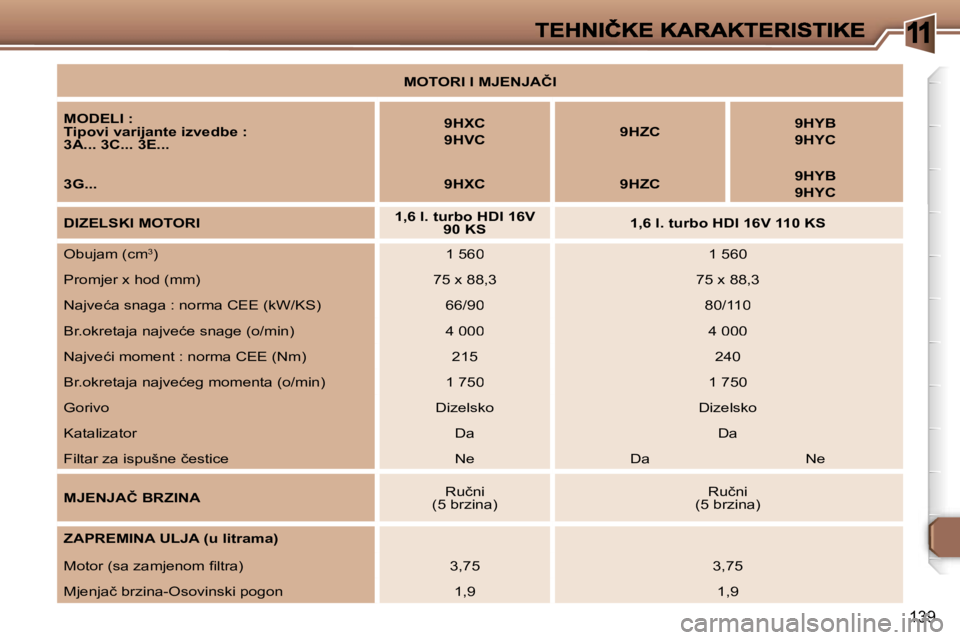 Peugeot 307 2007  Vodič za korisnike (in Croatian) �1
�1�3�9
�M�O�T�O�R�I� �I� �M�J�E�N�J�A�Č�I
�M�O�D�E�L�I� �:�T�i�p�o�v�i� �v�a�r�i�j�a�n�t�e� �i�z�v�e�d�b�e� �:�3�A�.�.�.� �3�C�.�.�.� �3�E�.�.�.
�9�H�X�C
�9�H�V�C�9�H�Z�C�9�H�Y�B� 
�9�H�Y�C
�3�G�.