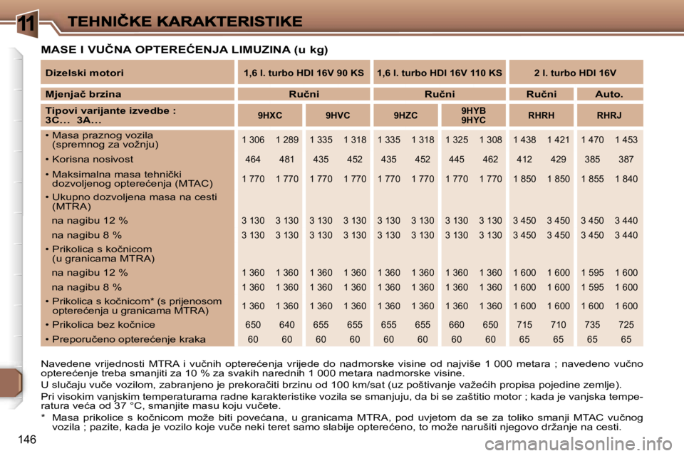 Peugeot 307 2007  Vodič za korisnike (in Croatian) �1
�1�4�6
�M�A�S�E� �I� �V�U�Č�N�A� �O�P�T�E�R�E�Ć�E�N�J�A� �L�I�M�U�Z�I�N�A� �(�u� �k�g�)
�N�a�v�e�d�e�n�e�  �v�r�i�j�e�d�n�o�s�t�i�  �M�T�R�A�  �i�  �v�u�č�n�i�h�  �o�p�t�e�r�e�ć�e�n�j�a�  �v�r�