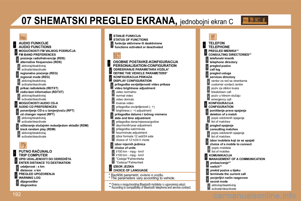 Peugeot 307 2007  Vodič za korisnike (in Croatian) �1�9�2
�1
�1
�2
�3
�4
�3
�4
�3
�4
�2
�3
�4
�3
�4
�2
�3
�4
�2
�4
�4
�3
�4
�4
�4
�3
�4
�4
�1
�2
�3
�2
�3
�3
�2
�2
�1
�2
�3
�3
�3
�4
�4
�4
�2
�3
�4
�3
�4
�3
�4
�2
�3
�3
�3
�4
�O�S�O�B�N�E� �P�O�S�T�A�V�K