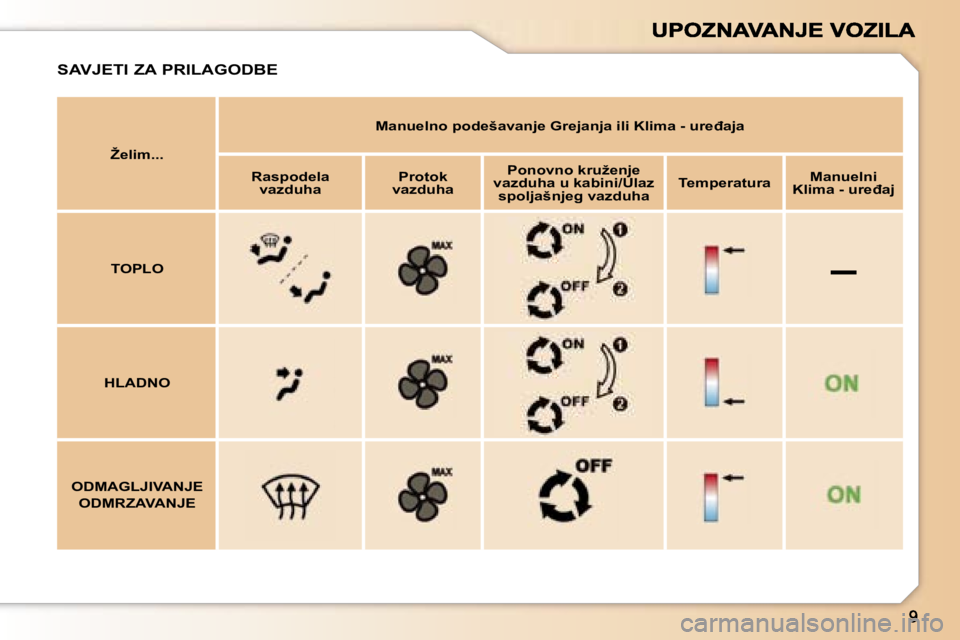Peugeot 307 2007  Vodič za korisnike (in Croatian) �–
�Ž�e�l�i�m�.�.�.
�M�a�n�u�e�l�n�o� �p�o�d�e�š�a�v�a�n�j�e� �G�r�e�j�a�n�j�a� �i�l�i� �K�l�i�m�a� �-� �u�r�e�đ�a�j�a� 
�R�a�s�p�o�d�e�l�a� �v�a�z�d�u�h�a�P�r�o�t�o�k� �v�a�z�d�u�h�a
�P�o�n�o�v�