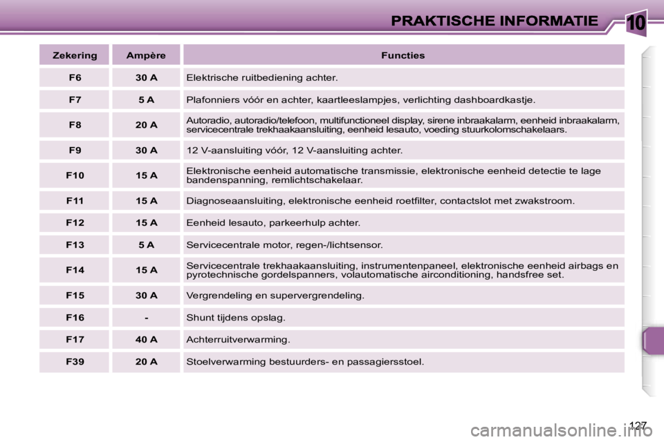 Peugeot 307 2007  Handleiding (in Dutch) �1�0
�1�2�7
�Z�e�k�e�r�i�n�g�A�m�p�è�r�e�F�u�n�c�t�i�e�s
�F�6�3�0� �A�E�l�e�k�t�r�i�s�c�h�e� �r�u�i�t�b�e�d�i�e�n�i�n�g� �a�c�h�t�e�r�.
�F�7�5� �A�P�l�a�f�o�n�n�i�e�r�s� �v�ó�ó�r� �e�n� �a�c�h�t�e�