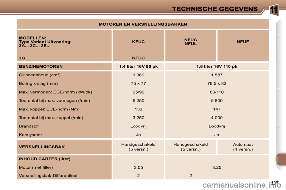 Peugeot 307 2007  Handleiding (in Dutch) �1
�1�3�7
�M�O�T�O�R�E�N� �E�N� �V�E�R�S�N�E�L�L�I�N�G�S�B�A�K�K�E�N
�M�O�D�E�L�L�E�N�:
�T�y�p�e� �V�a�r�i�a�n�t� �U�i�t�v�o�e�r�i�n�g�:�3�A�.�.�.� �3�C�.�.�.� �3�E�.�.�.�K�F�U�C�N�F�U�C�N�F�U�L�N�F�U