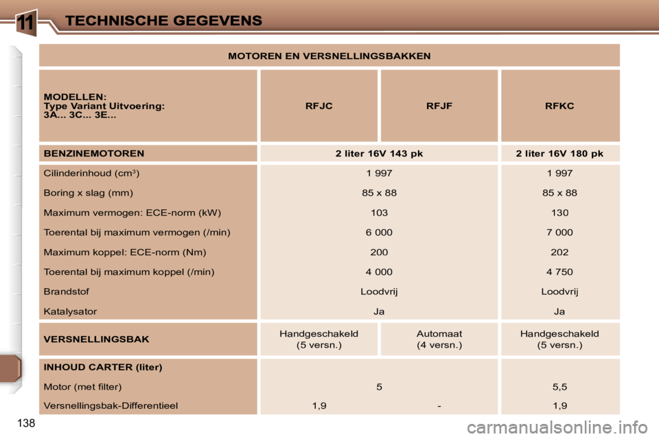Peugeot 307 2007  Handleiding (in Dutch) �1
�1�3�8
�M�O�T�O�R�E�N� �E�N� �V�E�R�S�N�E�L�L�I�N�G�S�B�A�K�K�E�N
�M�O�D�E�L�L�E�N�:�T�y�p�e� �V�a�r�i�a�n�t� �U�i�t�v�o�e�r�i�n�g�:�3�A�.�.�.� �3�C�.�.�.� �3�E�.�.�.�R�F�J�C �R�F�J�F �R�F�K�C
�B�E