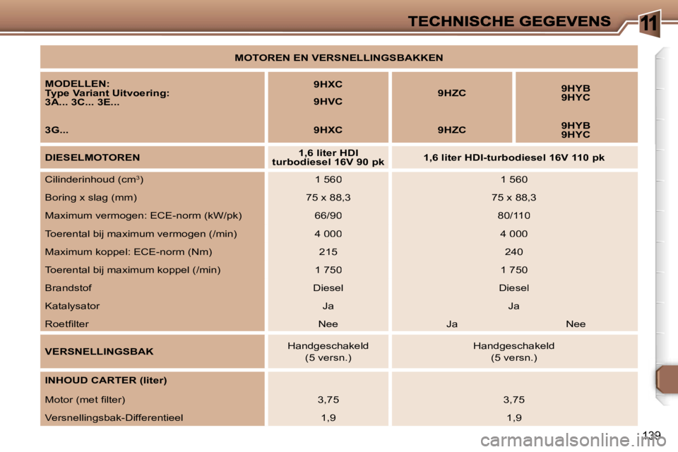 Peugeot 307 2007  Handleiding (in Dutch) �1
�1�3�9
�M�O�T�O�R�E�N� �E�N� �V�E�R�S�N�E�L�L�I�N�G�S�B�A�K�K�E�N
�M�O�D�E�L�L�E�N�:�T�y�p�e� �V�a�r�i�a�n�t� �U�i�t�v�o�e�r�i�n�g�:�3�A�.�.�.� �3�C�.�.�.� �3�E�.�.�.
�9�H�X�C
�9�H�V�C�9�H�Z�C�9�H�