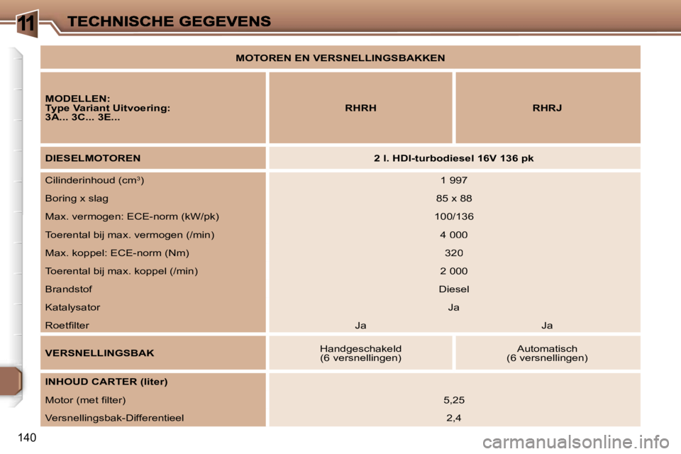 Peugeot 307 2007  Handleiding (in Dutch) �1
�1�4�0
�M�O�T�O�R�E�N� �E�N� �V�E�R�S�N�E�L�L�I�N�G�S�B�A�K�K�E�N
�M�O�D�E�L�L�E�N�:�T�y�p�e� �V�a�r�i�a�n�t� �U�i�t�v�o�e�r�i�n�g�:�3�A�.�.�.� �3�C�.�.�.� �3�E�.�.�.�R�H�R�H�R�H�R�J
�D�I�E�S�E�L�M
