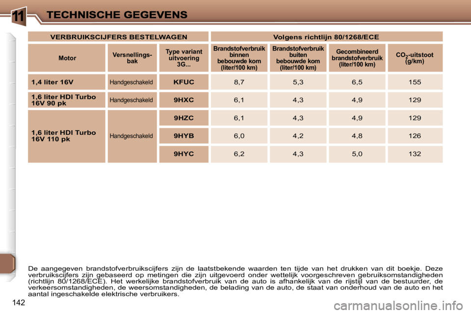 Peugeot 307 2007  Handleiding (in Dutch) �1
�1�4�2
�D�e�  �a�a�n�g�e�g�e�v�e�n�  �b�r�a�n�d�s�t�o�f�v�e�r�b�r�u�i�k�s�c�i�j�f�e�r�s�  �z�i�j�n�  �d�e�  �l�a�a�t�s�t�b�e�k�e�n�d�e�  �w�a�a�r�d�e�n�  �t�e�n�  �t�i�j�d�e�  �v�a�n�  �h�e�t�  �d�