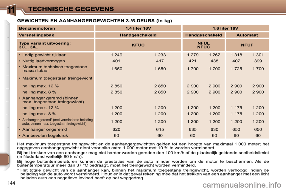 Peugeot 307 2007  Handleiding (in Dutch) �1
�1�4�4
�G�E�W�I�C�H�T�E�N� �E�N� �A�A�N�H�A�N�G�E�R�G�E�W�I�C�H�T�E�N� �3�-�/�5�-�D�E�U�R�S� �(�i�n� �k�g�)
�H�e�t�  �m�a�x�i�m�u�m�  �t�o�e�g�e�s�t�a�n�e�  �t�r�e�i�n�g�e�w�i�c�h�t�  �e�n�  �d�e� 