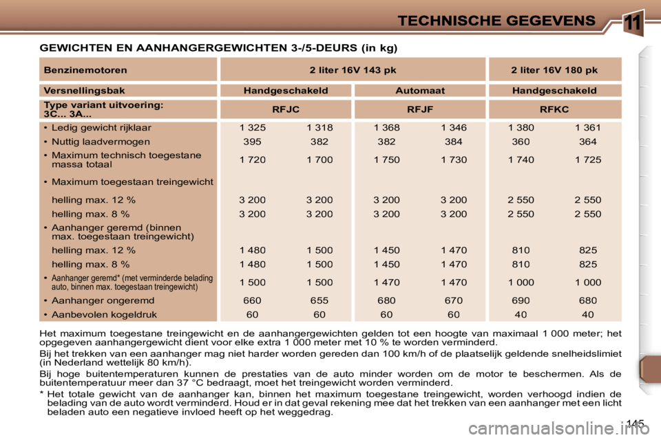 Peugeot 307 2007  Handleiding (in Dutch) �1
�1�4�5
�G�E�W�I�C�H�T�E�N� �E�N� �A�A�N�H�A�N�G�E�R�G�E�W�I�C�H�T�E�N� �3�-�/�5�-�D�E�U�R�S� �(�i�n� �k�g�)
�H�e�t�  �m�a�x�i�m�u�m�  �t�o�e�g�e�s�t�a�n�e�  �t�r�e�i�n�g�e�w�i�c�h�t�  �e�n�  �d�e� 