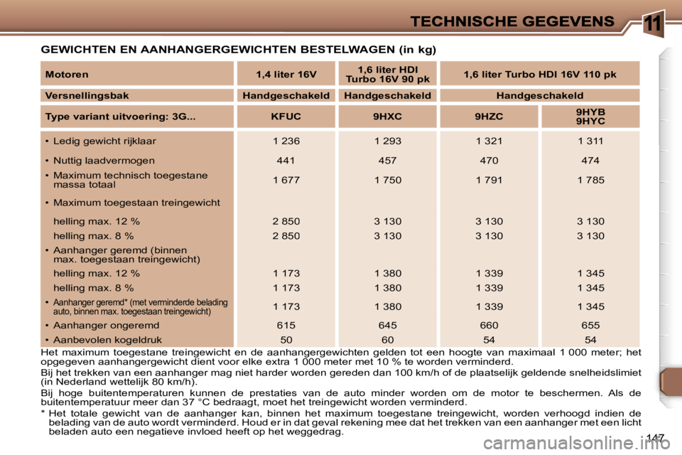 Peugeot 307 2007  Handleiding (in Dutch) �1
�1�4�7
�G�E�W�I�C�H�T�E�N� �E�N� �A�A�N�H�A�N�G�E�R�G�E�W�I�C�H�T�E�N� �B�E�S�T�E�L�W�A�G�E�N� �(�i�n� �k�g�)
�H�e�t�  �m�a�x�i�m�u�m�  �t�o�e�g�e�s�t�a�n�e�  �t�r�e�i�n�g�e�w�i�c�h�t�  �e�n�  �d�e