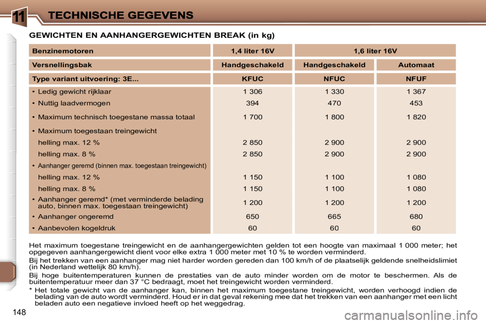 Peugeot 307 2007  Handleiding (in Dutch) �1
�1�4�8
�G�E�W�I�C�H�T�E�N� �E�N� �A�A�N�H�A�N�G�E�R�G�E�W�I�C�H�T�E�N� �B�R�E�A�K� �(�i�n� �k�g�)
�H�e�t�  �m�a�x�i�m�u�m�  �t�o�e�g�e�s�t�a�n�e�  �t�r�e�i�n�g�e�w�i�c�h�t�  �e�n�  �d�e�  �a�a�n�h�
