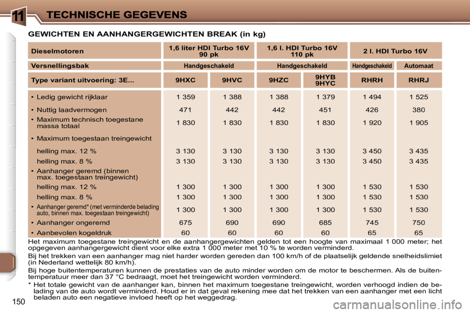 Peugeot 307 2007  Handleiding (in Dutch) �1
�1�5�0
�G�E�W�I�C�H�T�E�N� �E�N� �A�A�N�H�A�N�G�E�R�G�E�W�I�C�H�T�E�N� �B�R�E�A�K� �(�i�n� �k�g�)
�H�e�t�  �m�a�x�i�m�u�m�  �t�o�e�g�e�s�t�a�n�e�  �t�r�e�i�n�g�e�w�i�c�h�t�  �e�n�  �d�e�  �a�a�n�h�