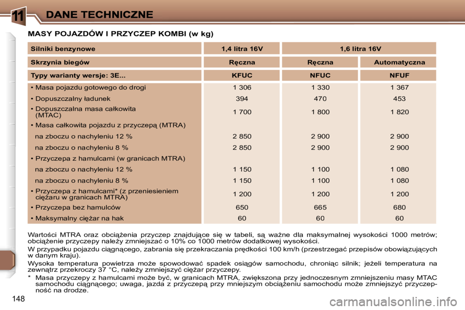 Peugeot 307 2007  Instrukcja Obsługi (in Polish) �1
�1�4�8
�M�A�S�Y� �P�O�J�A�Z�D�Ó�W� �I� �P�R�Z�Y�C�Z�E�P� �K�O�M�B�I� �(�w� �k�g�)
�W�a�r�t�o;�c�i�  �M�T�R�A�  �o�r�a�z�  �o�b�c�i"G�e�n�i�a�  �p�r�z�y�c�z�e�p�  �z�n�a�j�d�u�j"�c�e�  