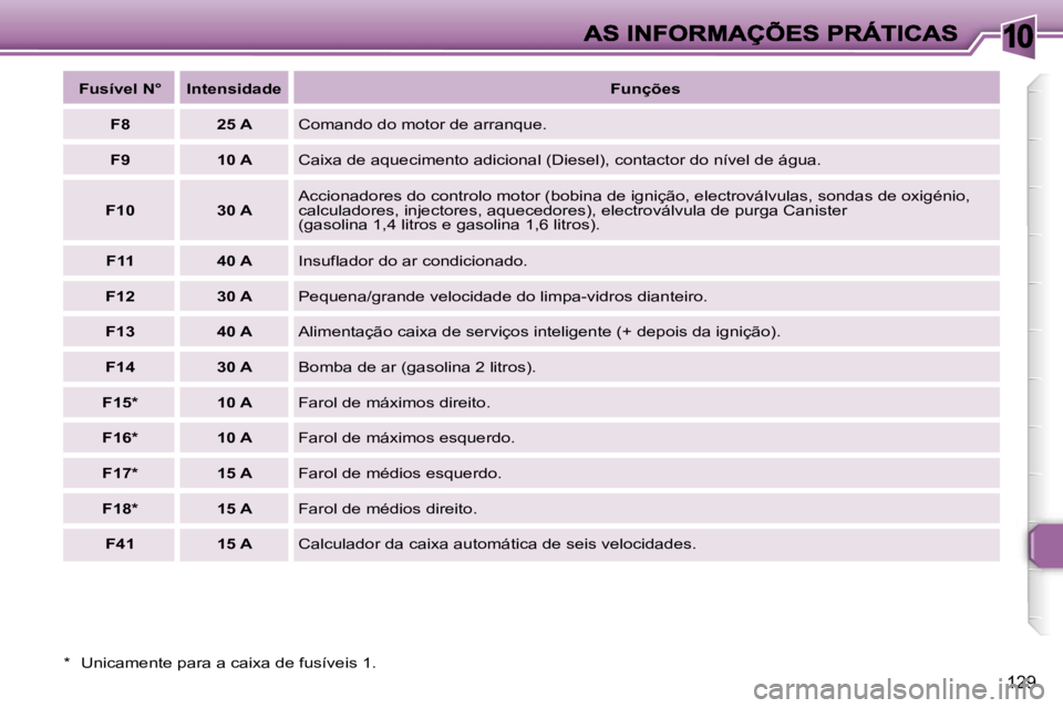 Peugeot 307 2007  Manual do proprietário (in Portuguese) �1�0
�1�2�9
�*�  �U�n�i�c�a�m�e�n�t�e� �p�a�r�a� �a� �c�a�i�x�a� �d�e� �f�u�s�í�v�e�i�s� �1�.
�F�u�s�í�v�e�l� �N�°�I�n�t�e�n�s�i�d�a�d�e�F�u�n�ç�õ�e�s
�F�8�2�5� �A�C�o�m�a�n�d�o� �d�o� �m�o�t�o�r