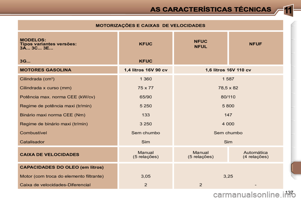 Peugeot 307 2007  Manual do proprietário (in Portuguese) �1
�1�3�7
�M�O�T�O�R�I�Z�A�Ç�Õ�E�S� �E� �C�A�I�X�A�S� � �D�E� �V�E�L�O�C�I�D�A�D�E�S
�M�O�D�E�L�O�S�:�T�i�p�o�s� �v�a�r�i�a�n�t�e�s� �v�e�r�s�õ�e�s�:�3�A�.�.�.� �3�C�.�.�.� �3�E�.�.�.�K�F�U�C�N�F�U