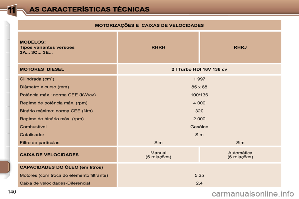 Peugeot 307 2007  Manual do proprietário (in Portuguese) �1
�1�4�0
�M�O�T�O�R�I�Z�A�Ç�Õ�E�S� �E� � �C�A�I�X�A�S� �D�E� �V�E�L�O�C�I�D�A�D�E�S
�M�O�D�E�L�O�S�:
�T�i�p�o�s� �v�a�r�i�a�n�t�e�s� �v�e�r�s�õ�e�s
�3�A�.�.�.� �3�C�.�.�.� �3�E�.�.�.
�R�H�R�H�R�H�