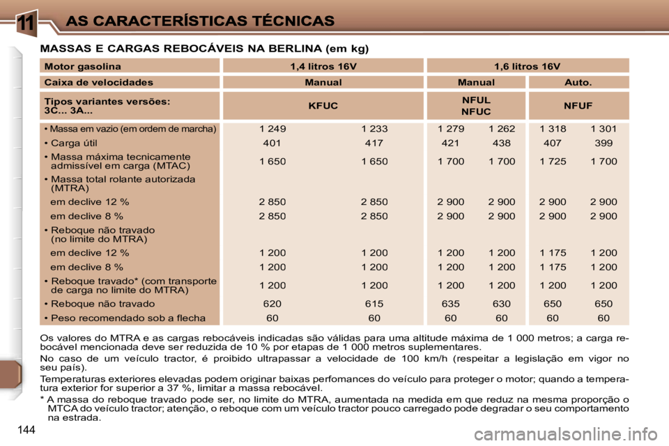Peugeot 307 2007  Manual do proprietário (in Portuguese) �1
�1�4�4
�M�A�S�S�A�S� �E� �C�A�R�G�A�S� �R�E�B�O�C�Á�V�E�I�S� �N�A� �B�E�R�L�I�N�A� �(�e�m� �k�g�)
�O�s� �v�a�l�o�r�e�s� �d�o� �M�T�R�A� �e� �a�s� �c�a�r�g�a�s� �r�e�b�o�c�á�v�e�i�s� �i�n�d�i�c�a�