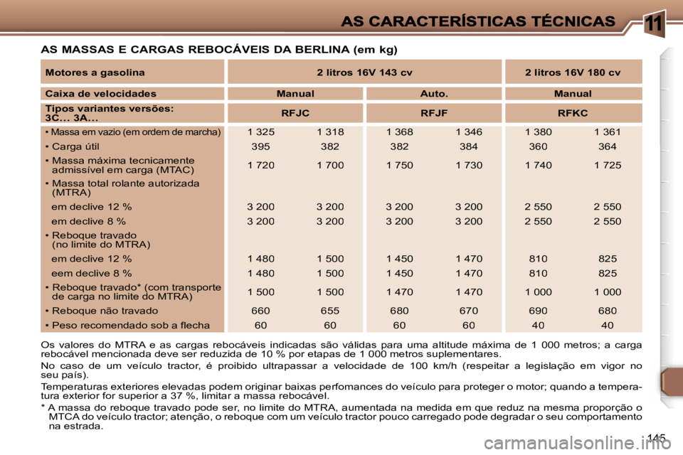 Peugeot 307 2007  Manual do proprietário (in Portuguese) �1
�1�4�5
�A�S� �M�A�S�S�A�S� �E� �C�A�R�G�A�S� �R�E�B�O�C�Á�V�E�I�S� �D�A� �B�E�R�L�I�N�A� �(�e�m� �k�g�)
�O�s�  �v�a�l�o�r�e�s�  �d�o�  �M�T�R�A�  �e�  �a�s�  �c�a�r�g�a�s�  �r�e�b�o�c�á�v�e�i�s� 