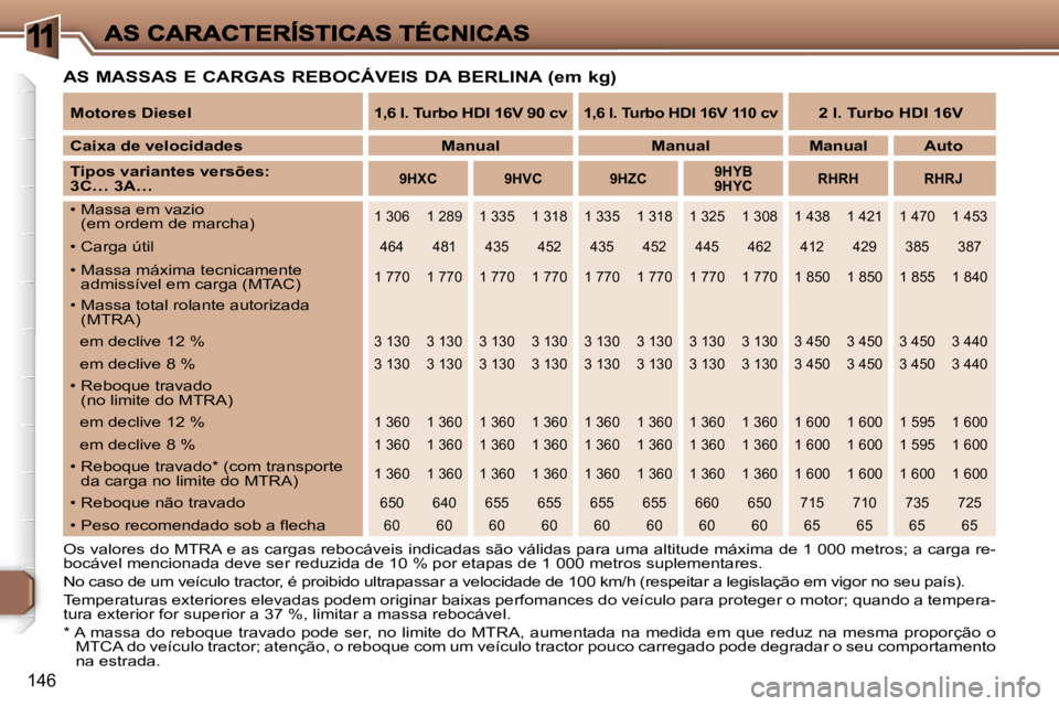 Peugeot 307 2007  Manual do proprietário (in Portuguese) �1
�1�4�6
�A�S� �M�A�S�S�A�S� �E� �C�A�R�G�A�S� �R�E�B�O�C�Á�V�E�I�S� �D�A� �B�E�R�L�I�N�A� �(�e�m� �k�g�)
�O�s� �v�a�l�o�r�e�s� �d�o� �M�T�R�A� �e� �a�s� �c�a�r�g�a�s� �r�e�b�o�c�á�v�e�i�s� �i�n�d�