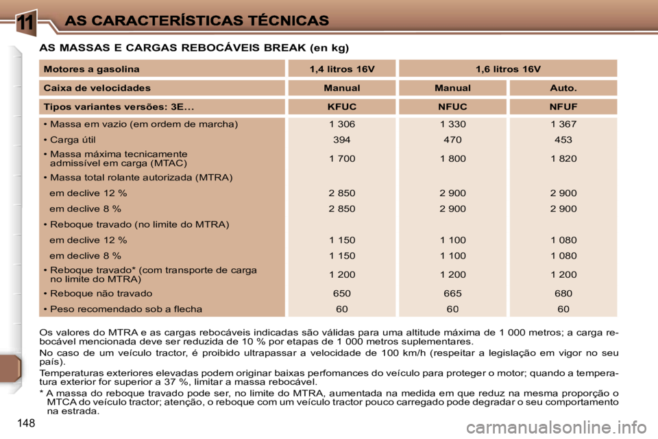 Peugeot 307 2007  Manual do proprietário (in Portuguese) �1
�1�4�8
�A�S� �M�A�S�S�A�S� �E� �C�A�R�G�A�S� �R�E�B�O�C�Á�V�E�I�S� �B�R�E�A�K� �(�e�n� �k�g�)
�O�s� �v�a�l�o�r�e�s� �d�o� �M�T�R�A� �e� �a�s� �c�a�r�g�a�s� �r�e�b�o�c�á�v�e�i�s� �i�n�d�i�c�a�d�a�