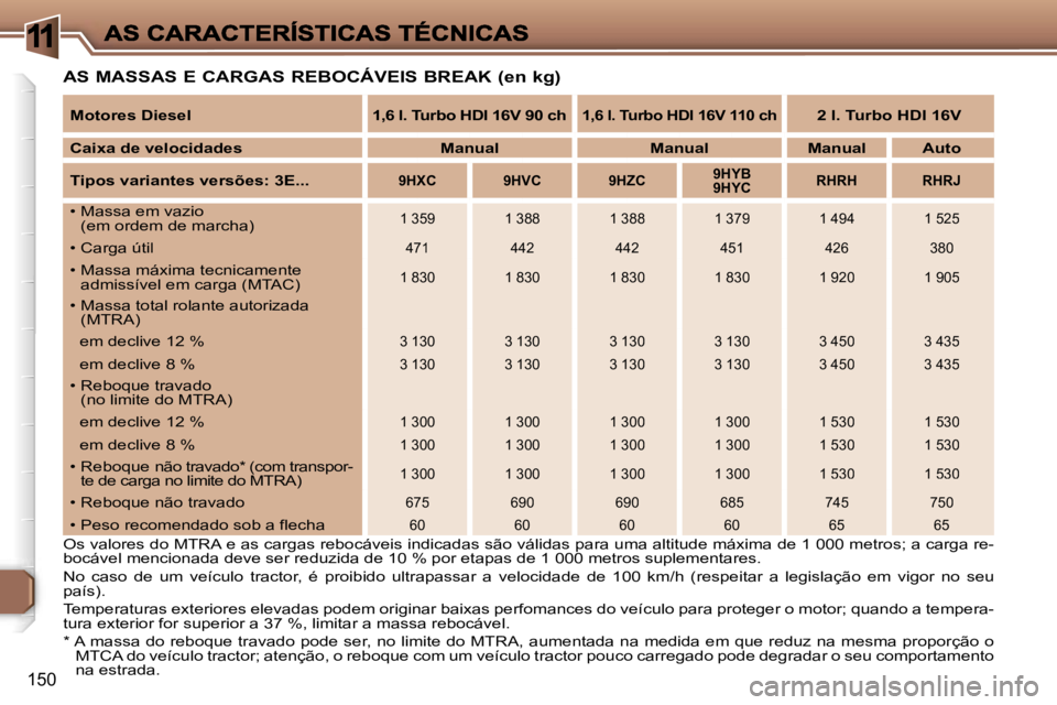Peugeot 307 2007  Manual do proprietário (in Portuguese) �1
�1�5�0
�A�S� �M�A�S�S�A�S� �E� �C�A�R�G�A�S� �R�E�B�O�C�Á�V�E�I�S� �B�R�E�A�K� �(�e�n� �k�g�)
�O�s� �v�a�l�o�r�e�s� �d�o� �M�T�R�A� �e� �a�s� �c�a�r�g�a�s� �r�e�b�o�c�á�v�e�i�s� �i�n�d�i�c�a�d�a�