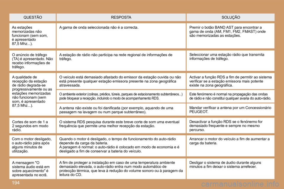 Peugeot 307 2007  Manual do proprietário (in Portuguese) �1�9�4
�Q�U�E�S�T�Ã�O�S�O�L�U�Ç�Ã�O�R�E�S�P�O�S�T�A
�A�s� �e�s�t�a�ç�õ�e�s� �m�e�m�o�r�i�z�a�d�a�s� �n�ã�o� �f�u�n�c�i�o�n�a�m� �(�s�e�m� �s�o�m�,� �é� �a�p�r�e�s�e�n�t�a�d�o� �8�7�,�5� �M�h�z�