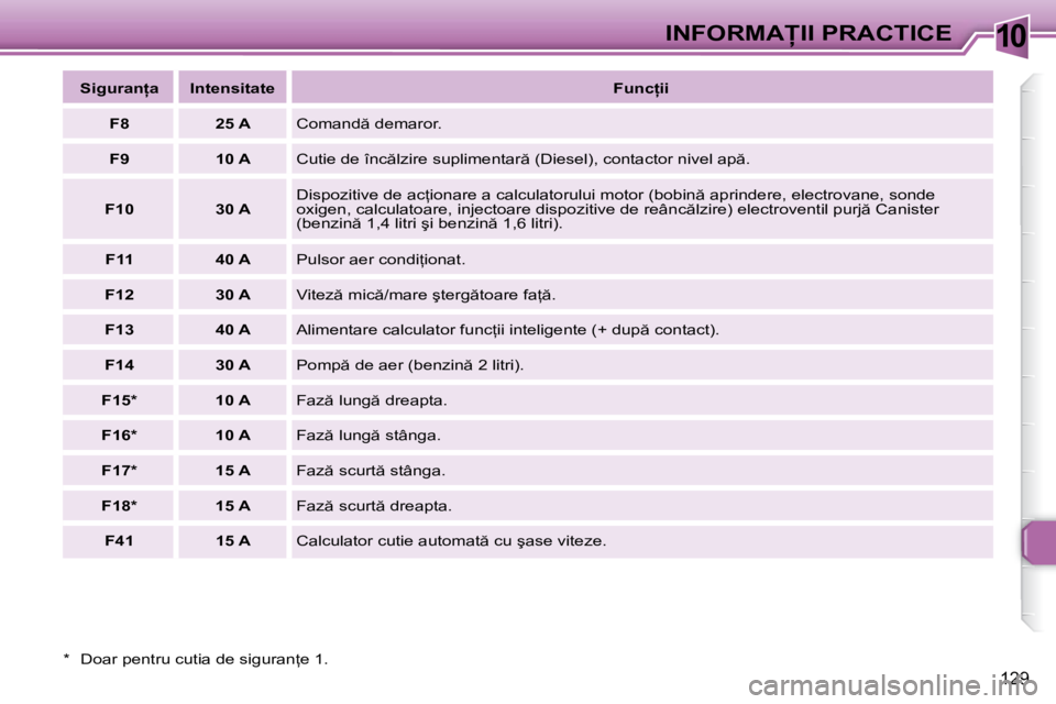Peugeot 307 2007  Manualul de utilizare (in Romanian) 10�I�N�F�O�R�M�A�I�I� �P�R�A�C�T�I�C�E
129
�*�  �D�o�a�r� �p�e�n�t�r�u� �c�u�t�i�a� �d�e� �s�i�g�u�r�a�n=�e� �1�.�S�i�g�u�r�a�n �a �I�n�t�e�n�s�i�t�a�t�e
�F�u�n�c �i�i
F8 �2�5� �A�C�o�m�a�n�d � 
