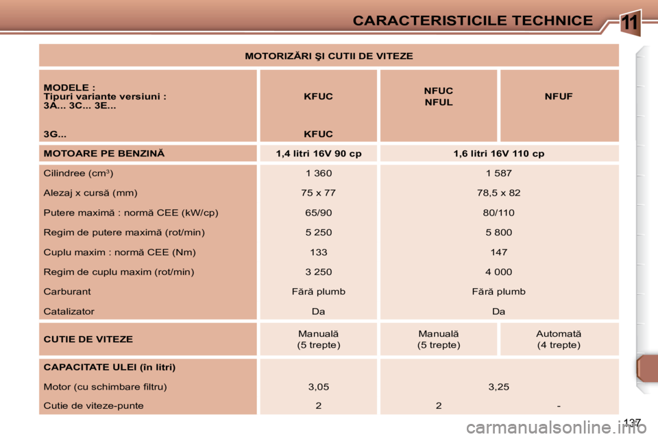 Peugeot 307 2007  Manualul de utilizare (in Romanian) 11CARACTERISTICILE TECHNICE
137
�M�O�T�O�R�I�Z�R�I� �Ş�I� �C�U�T�I�I� �D�E� �V�I�T�E�Z�E
�M�O�D�E�L�E� �: 
�T�i�p�u�r�i� �v�a�r�i�a�n�t�e� �v�e�r�s�i�u�n�i� �:
3A... 3C... 3E... �K�F�U�C
�N�F�U�C
�