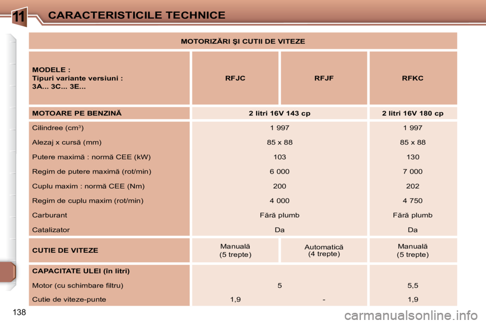 Peugeot 307 2007  Manualul de utilizare (in Romanian) 11CARACTERISTICILE TECHNICE
138
�M�O�T�O�R�I�Z�R�I� �Ş�I� �C�U�T�I�I� �D�E� �V�I�T�E�Z�E
�M�O�D�E�L�E� �: 
�T�i�p�u�r�i� �v�a�r�i�a�n�t�e� �v�e�r�s�i�u�n�i� �:
3A... 3C... 3E... RFJC RFJF RFKC
�M�O