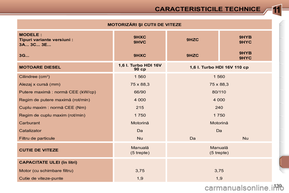 Peugeot 307 2007  Manualul de utilizare (in Romanian) 11CARACTERISTICILE TECHNICE
�1�3�9
�M�O�T�O�R�I�Z�R�I� �Ş�I� �C�U�T�I�I� �D�E� �V�I�T�E�Z�E
�M�O�D�E�L�E� �: 
�T�i�p�u�r�i� �v�a�r�i�a�n�t�e� �v�e�r�s�i�u�n�i� �:
3A... 3C... 3E... �9�H�X�C
�9�H�V�