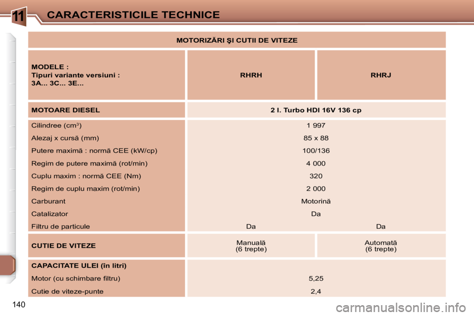 Peugeot 307 2007  Manualul de utilizare (in Romanian) 11CARACTERISTICILE TECHNICE
140
�M�O�T�O�R�I�Z�R�I� �Ş�I� �C�U�T�I�I� �D�E� �V�I�T�E�Z�E
�M�O�D�E�L�E� �: 
�T�i�p�u�r�i� �v�a�r�i�a�n�t�e� �v�e�r�s�i�u�n�i� �:
3A... 3C... 3E... RHRH RHRJ
�M�O�T�O�