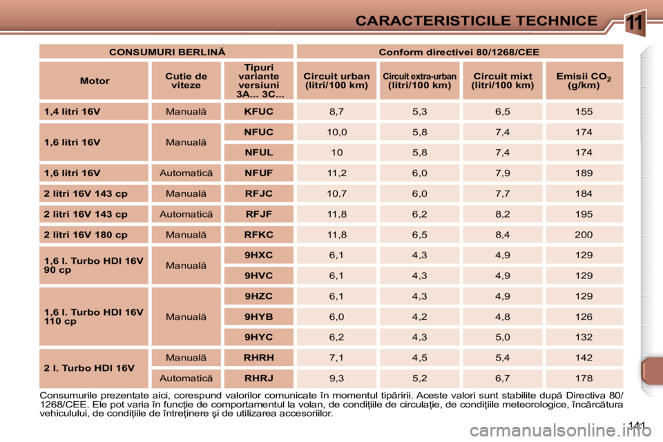 Peugeot 307 2007  Manualul de utilizare (in Romanian) 11CARACTERISTICILE TECHNICE
141
�C�o�n�s�u�m�u�r�i�l�e� �p�r�e�z�e�n�t�a�t�e� �a�i�c�i�,� �c�o�r�e�s�p�u�n�d� �v�a�l�o�r�i�l�o�r� �c�o�m�u�n�i�c�a�t�e� �î�n� �m�o�m�e�n�t�u�l� �t�i�p �r�i�r�i�i�.� �