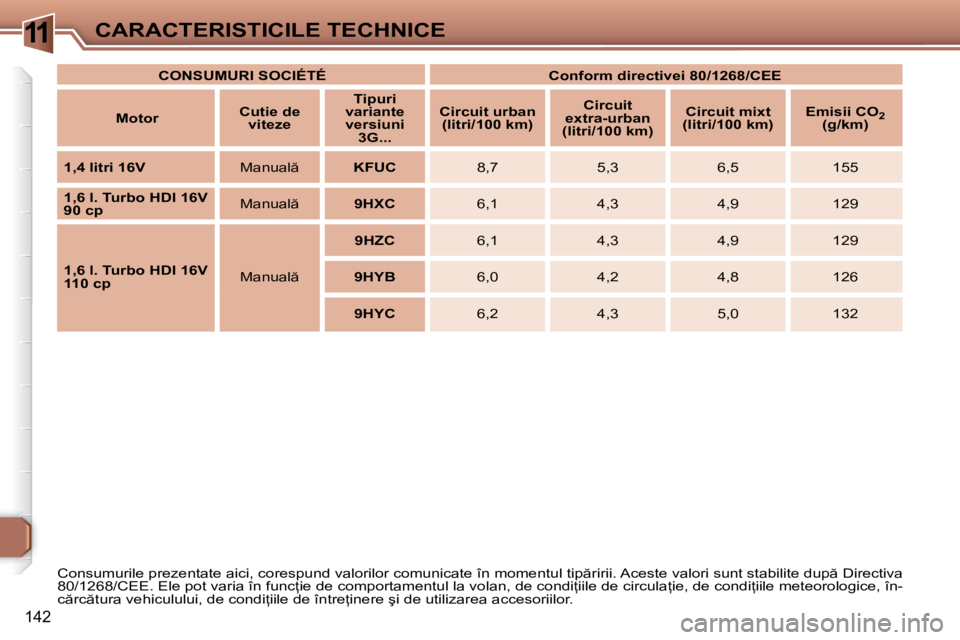 Peugeot 307 2007  Manualul de utilizare (in Romanian) 11CARACTERISTICILE TECHNICE
142
�C�o�n�s�u�m�u�r�i�l�e� �p�r�e�z�e�n�t�a�t�e� �a�i�c�i�,� �c�o�r�e�s�p�u�n�d� �v�a�l�o�r�i�l�o�r� �c�o�m�u�n�i�c�a�t�e� �î�n� �m�o�m�e�n�t�u�l� �t�i�p �r�i�r�i�i�.� �