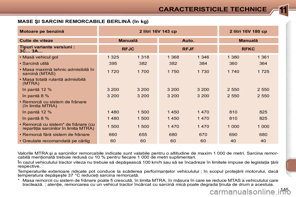 Peugeot 307 2007  Manualul de utilizare (in Romanian) 11CARACTERISTICILE TECHNICE
145
�M�A�S�E� �Ş�I� �S�A�R�C�I�N�I� �R�E�M�O�R�C�A�B�I�L�E� �B�E�R�L�I�N� �(�î�n� �k�g�)
�V�a�l�o�r�i�l�e� �M�T�R�A� �ş�i� �a� �s�a�r�c�i�n�i�l�o�r� �r�e�m�o�r�c�a�b�i