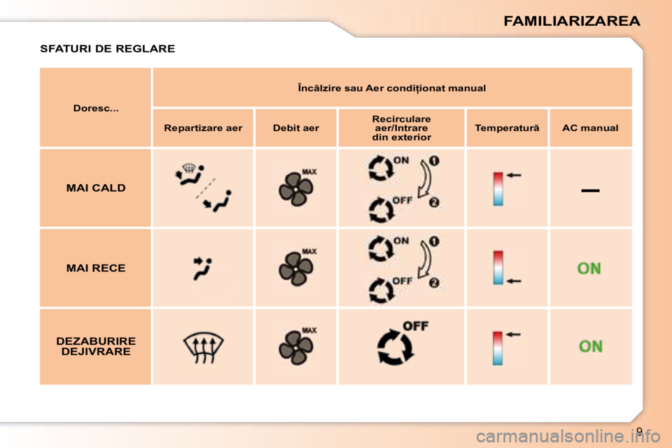 Peugeot 307 2007  Manualul de utilizare (in Romanian) –
9
FAMILIARIZAREA
Doresc... �Î�n�c �l�z�i�r�e� �s�a�u� �A�e�r� �c�o�n�d�i �i�o�n�a�t� �m�a�n�u�a�l
�R�e�p�a�r�t�i�z�a�r�e� �a�e�r �D�e�b�i�t� �a�e�r �R�e�c�i�r�c�u�l�a�r�e� 
aer/Intrare 
din ext