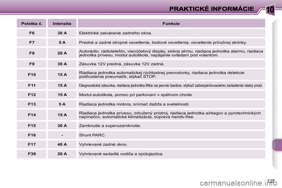 Peugeot 307 2007  Užívateľská príručka (in Slovak) �1�0
�1�2�7
�P�o�i�s�t�k�a� �č�.�I�n�t�e�n�z�i�t�a�F�u�n�k�c�i�e
�F�6�3�0� �A�E�l�e�k�t�r�i�c�k�é� �z�a�t�v�á�r�a�n�i�e� �z�a�d�n�é�h�o� �o�k�n�a�.
�F�7�5� �A�P�r�e�d�n�é� �a� �z�a�d�n�é� �s�t�r