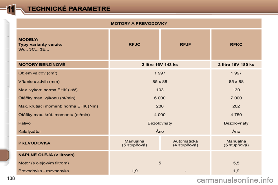 Peugeot 307 2007  Užívateľská príručka (in Slovak) �1
�1�3�8
�M�O�T�O�R�Y� �A� �P�R�E�V�O�D�O�V�K�Y
�M�O�D�E�L�Y�:
�T�y�p�y� �v�a�r�i�a�n�t�y� �v�e�r�z�i�e�:
�3�A�.�.�.� �3�C�.�.�.� �3�E�.�.�.
�R�F�J�C�R�F�J�F�R�F�K�C
�M�O�T�O�R�Y� �B�E�N�Z�Í�N�O�V�