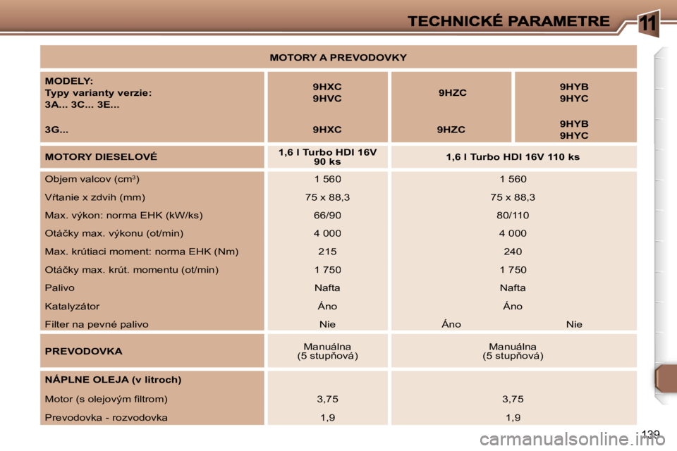 Peugeot 307 2007  Užívateľská príručka (in Slovak) �1
�1�3�9
�M�O�T�O�R�Y� �A� �P�R�E�V�O�D�O�V�K�Y
�M�O�D�E�L�Y�:
�T�y�p�y� �v�a�r�i�a�n�t�y� �v�e�r�z�i�e�:
�3�A�.�.�.� �3�C�.�.�.� �3�E�.�.�.
�9�H�X�C
�9�H�V�C� �9�H�Z�C�9�H�Y�B
�9�H�Y�C
�3�G�.�.�.�9�