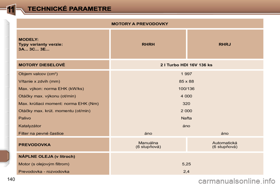 Peugeot 307 2007  Užívateľská príručka (in Slovak) �1
�1�4�0
�M�O�T�O�R�Y� �A� �P�R�E�V�O�D�O�V�K�Y� 
�M�O�D�E�L�Y�:
�T�y�p�y� �v�a�r�i�a�n�t�y� �v�e�r�z�i�e�:
�3�A�.�.�.� �3�C�.�.�.� �3�E�.�.�.
�R�H�R�H�R�H�R�J
�M�O�T�O�R�Y� �D�I�E�S�E�L�O�V�É�2� �l